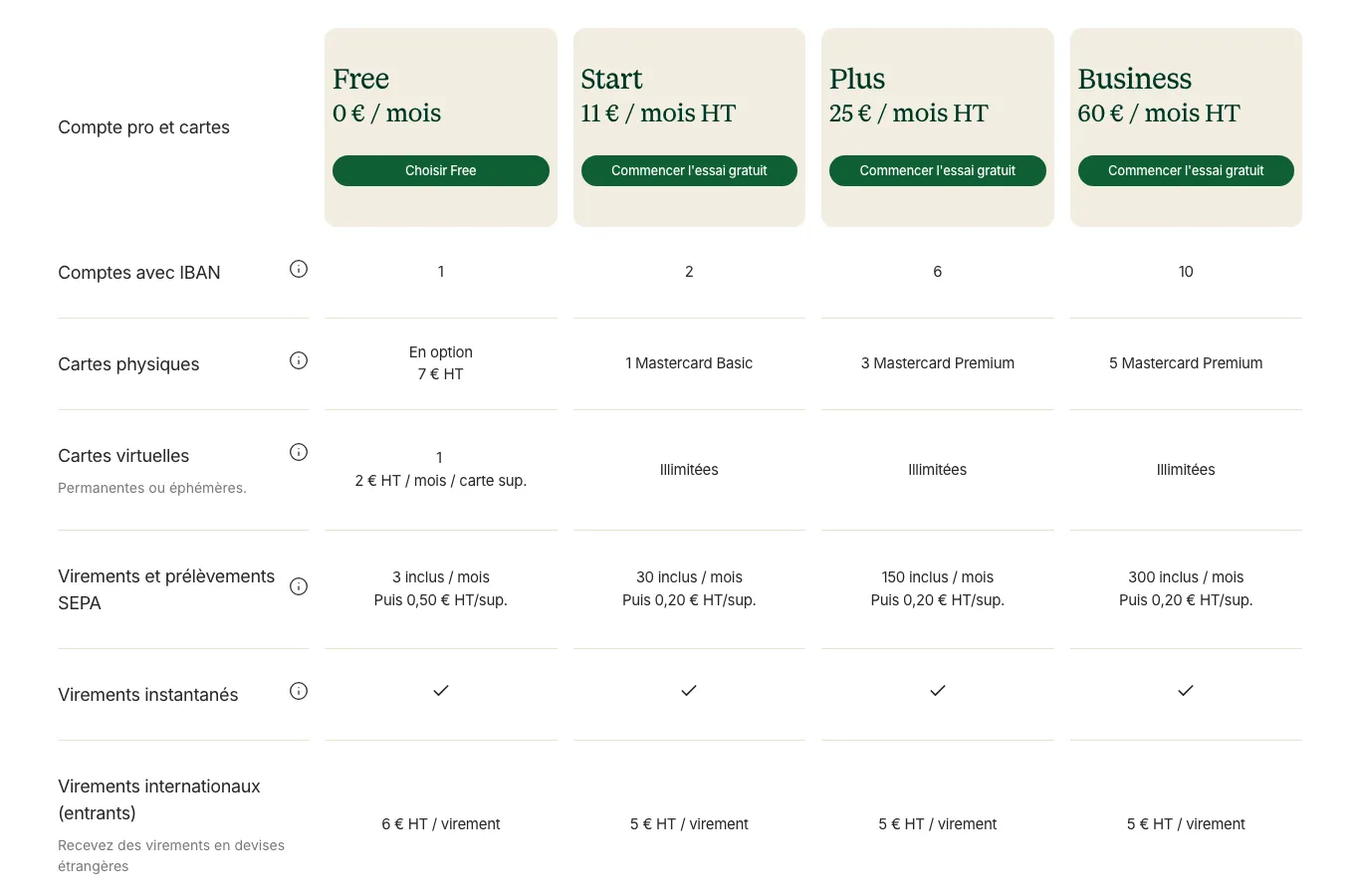 Grille tarifaire de Shine en mensuel : Free à 0 €, Start à 11 €, Plus à 25 € et Business à 60 € HT par mois, avec les virements inclus de chaque offre