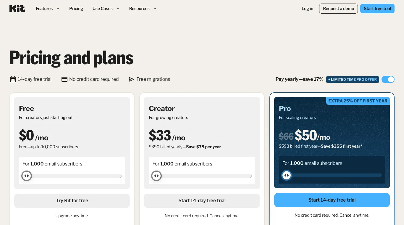 Page tarifs de Kit en annuel : Free à 0 $ jusqu'à 10 000 abonnés, Creator à 33 $ par mois (390 $ par an) et Pro à 50 $ au lieu de 66 $ pour 1 000 abonnés